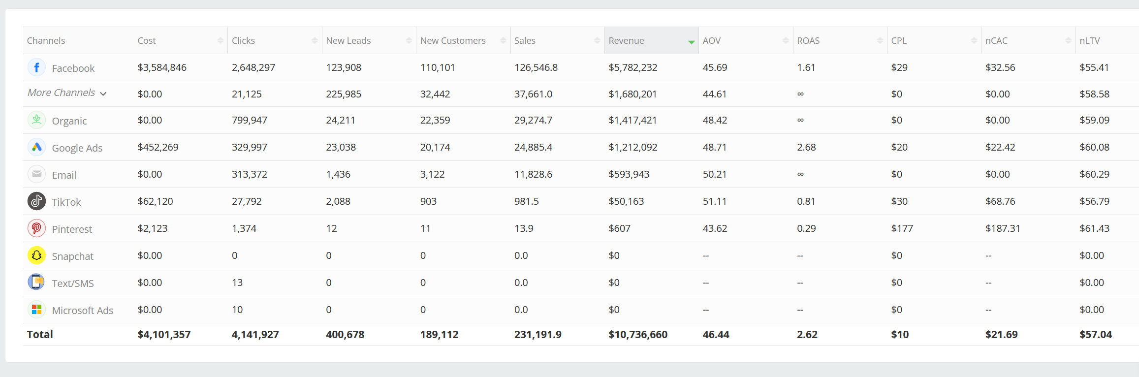 Wicked Reports channel attribution table: Facebook $3,584,846 cost at 1.61 ROAS; total $4,101,357 cost and $10,736,660 revenue at 2.62