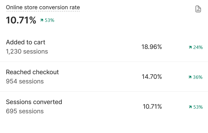 Shopify conversion rate card: 10.71%, 695 converted sessions, up 53%