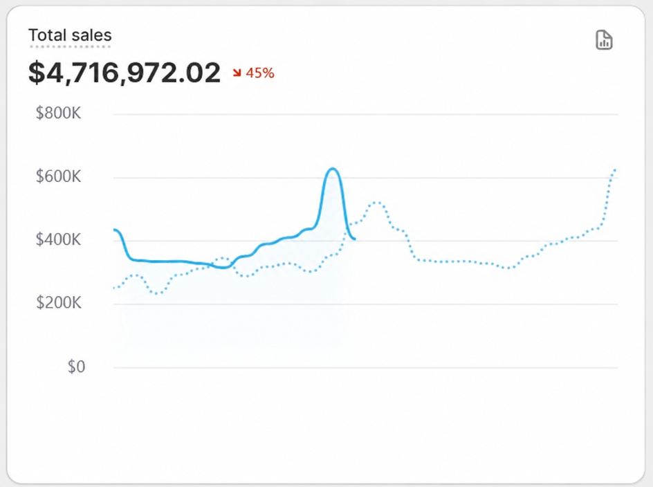 Shopify total sales card: $4,716,972.02 for a full year