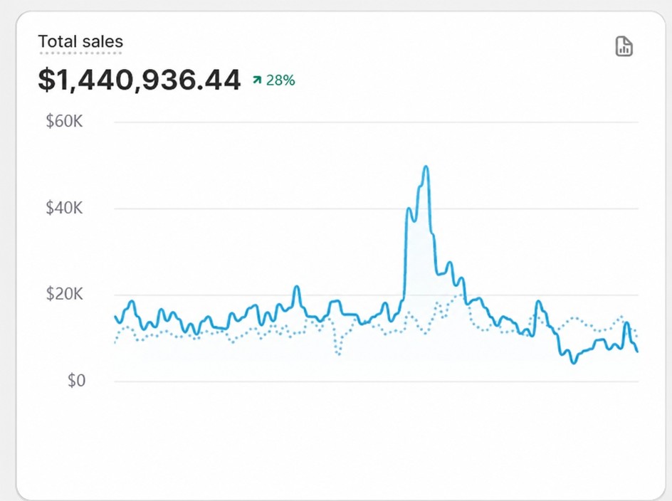 Shopify total sales card: $1,440,936.44, up 28% over 90 days