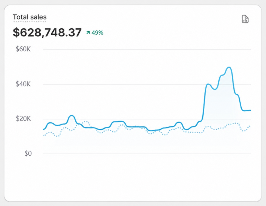 Shopify total sales card: $628,748.37, up 49%, for one month