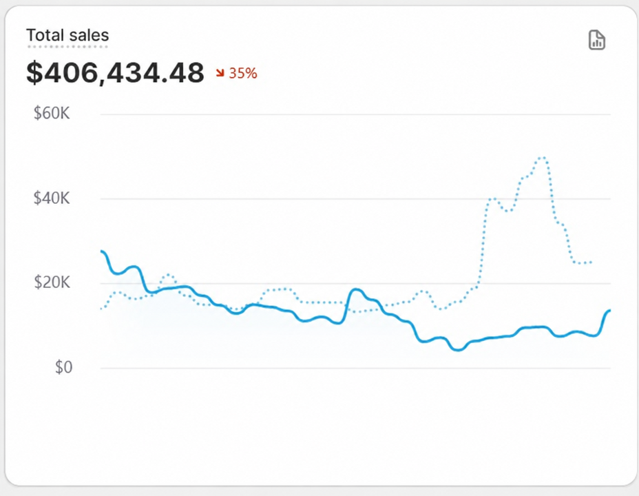 Shopify total sales card: $406,434.48 for December, down 35% on November