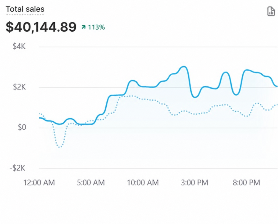 Shopify total sales card: $40,144.89, up 113% in one day, against the day before