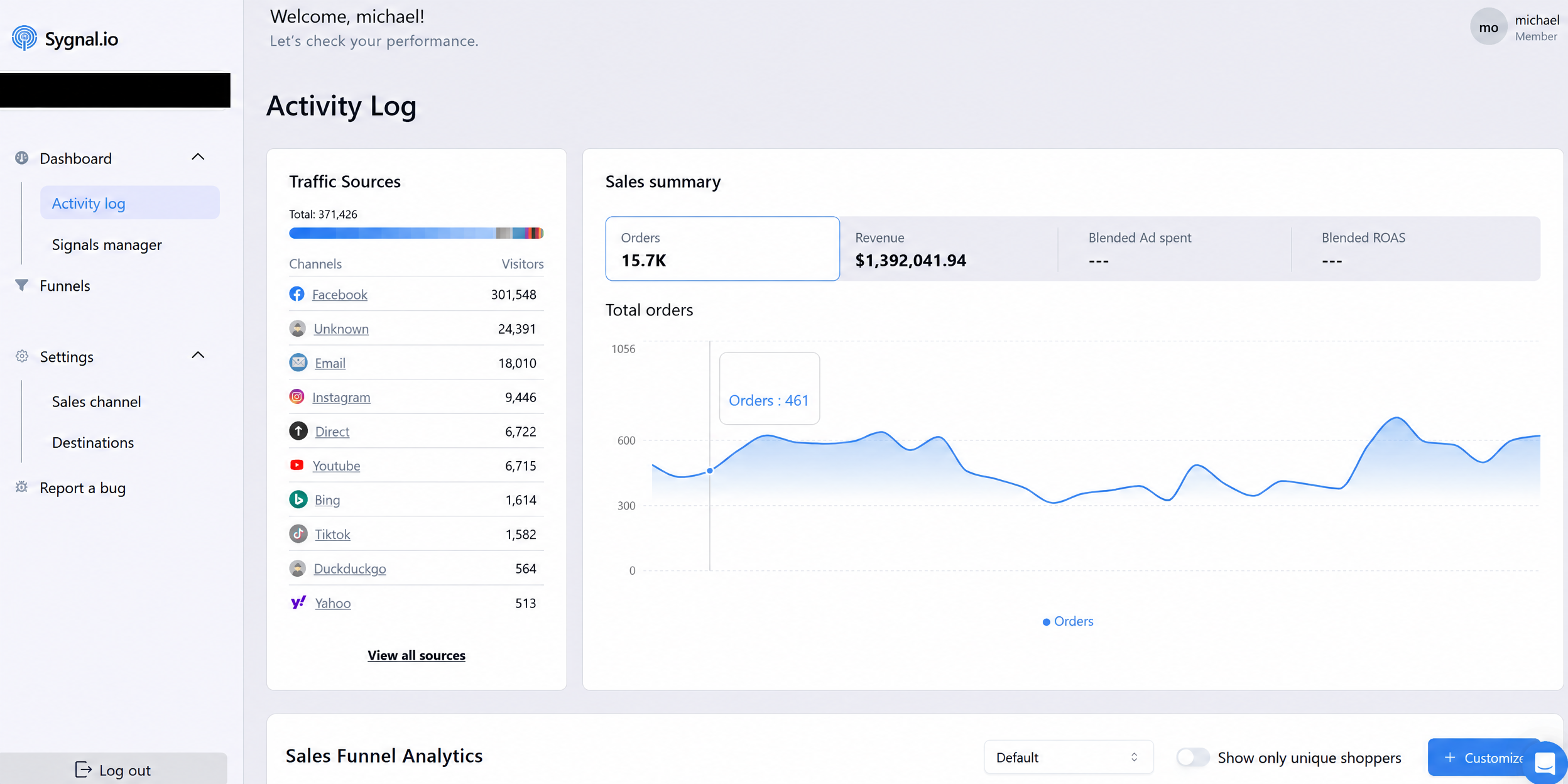 Sygnal activity log: $1,392,041.94 revenue, 15.7K orders, Facebook 301,548 of 371,426 visitors