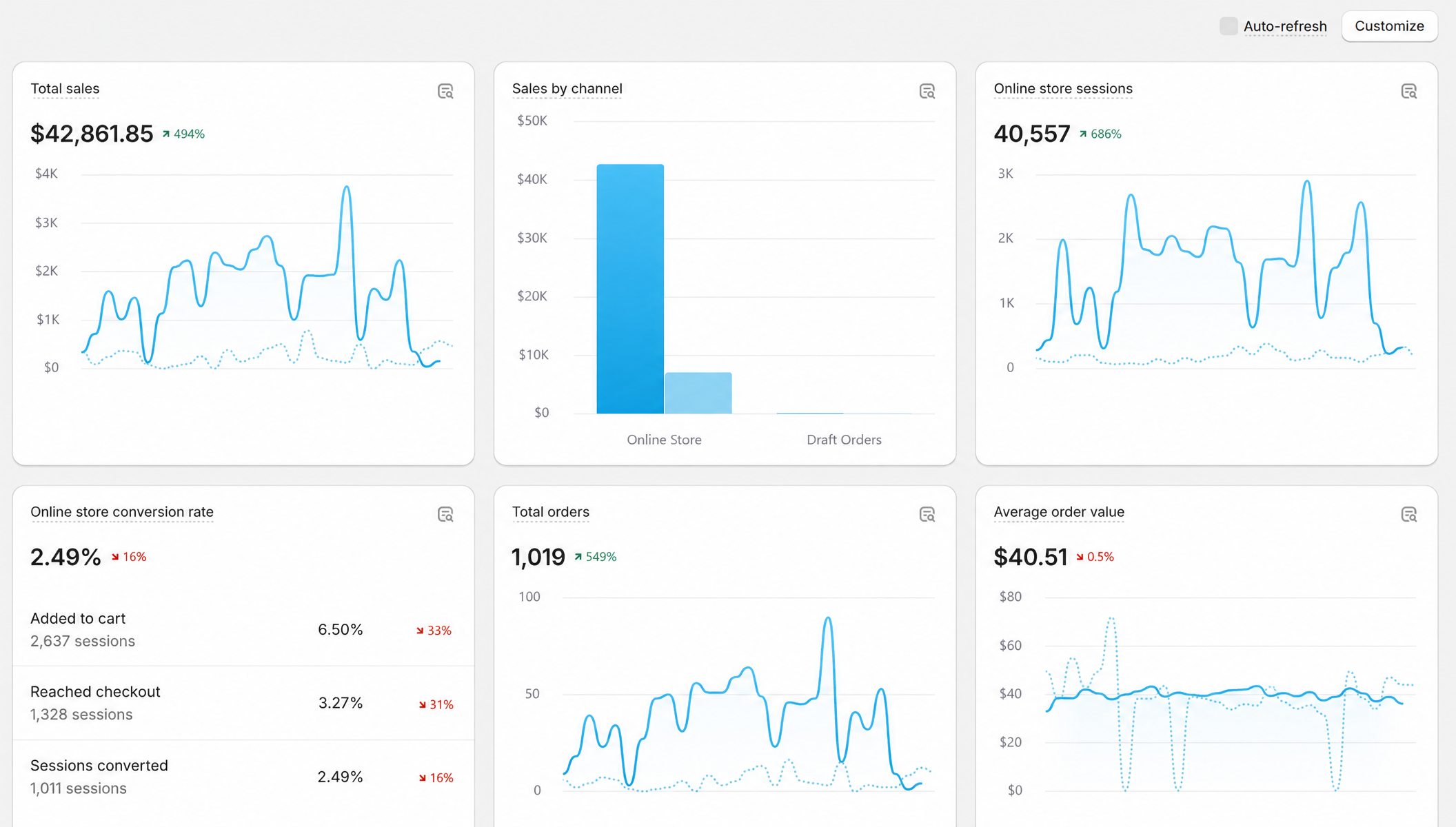 Shopify analytics, one month: total sales $42,861.85 up 494%, 1,019 orders up 549%
