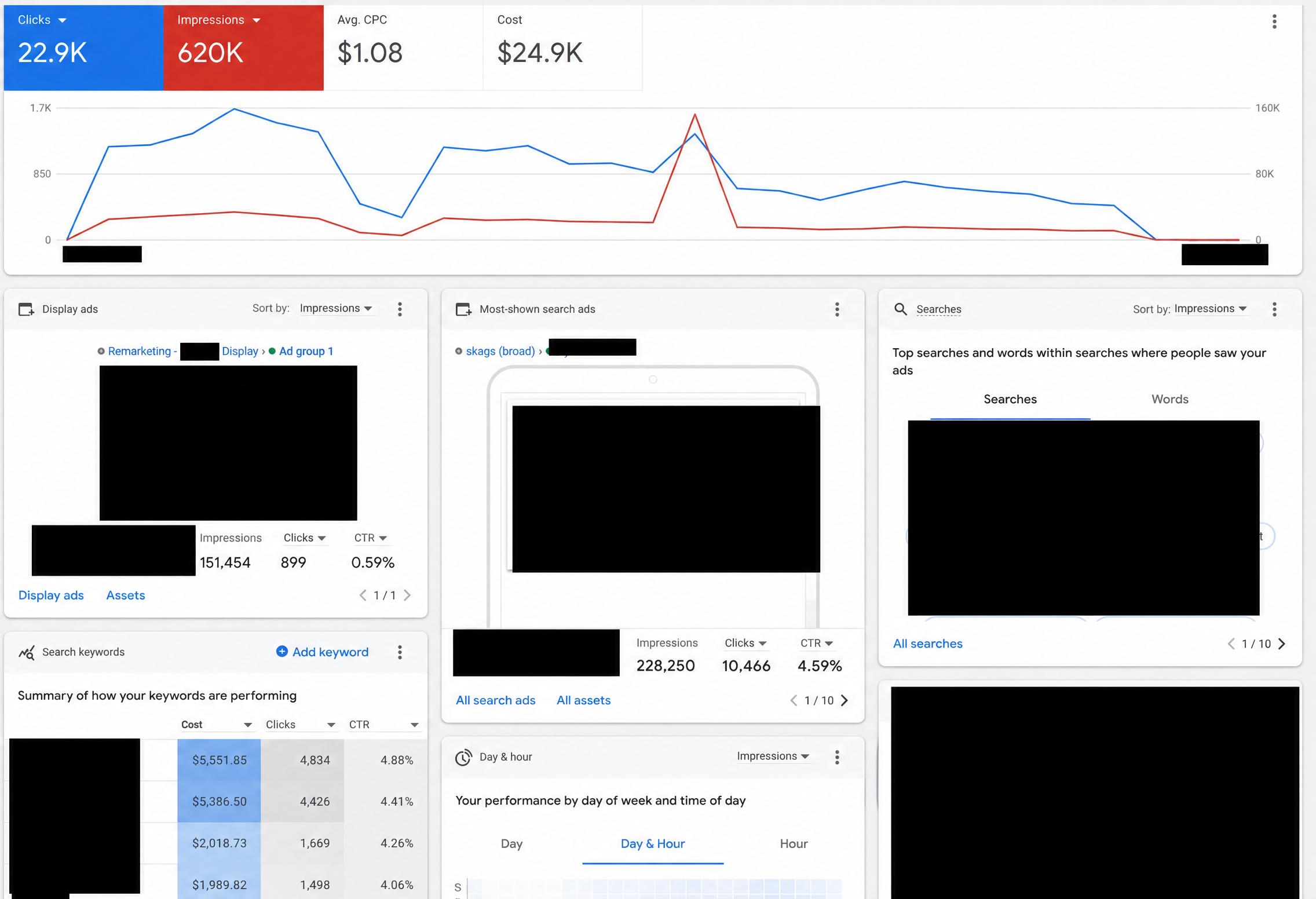 Google Ads account overview: $24.9K cost, 22.9K clicks, 620K impressions, $1.08 average CPC