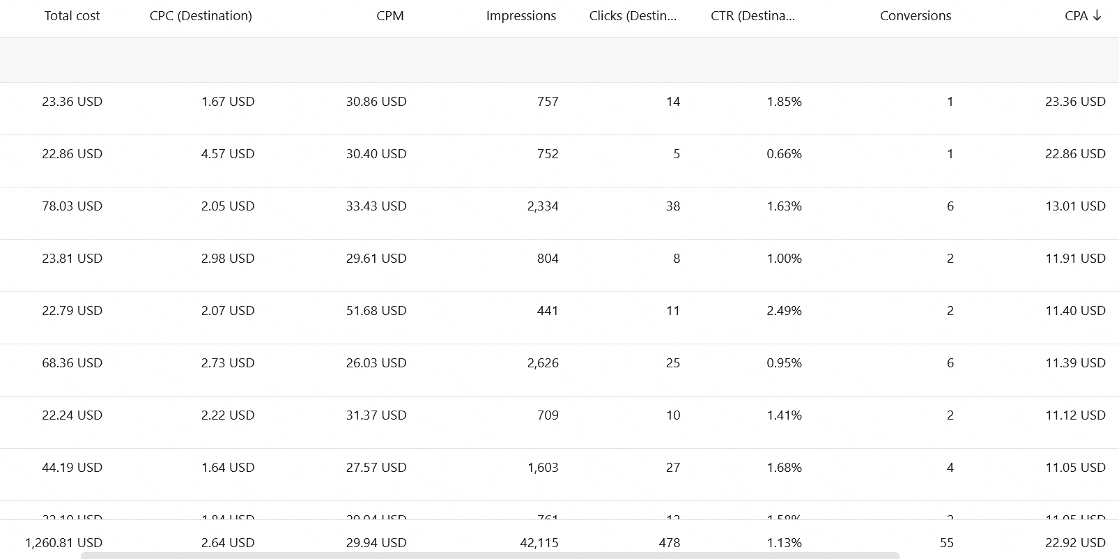 TikTok Ads Manager conversion campaign: $1,260.81 spent, 42,115 impressions, 55 conversions at $22.92