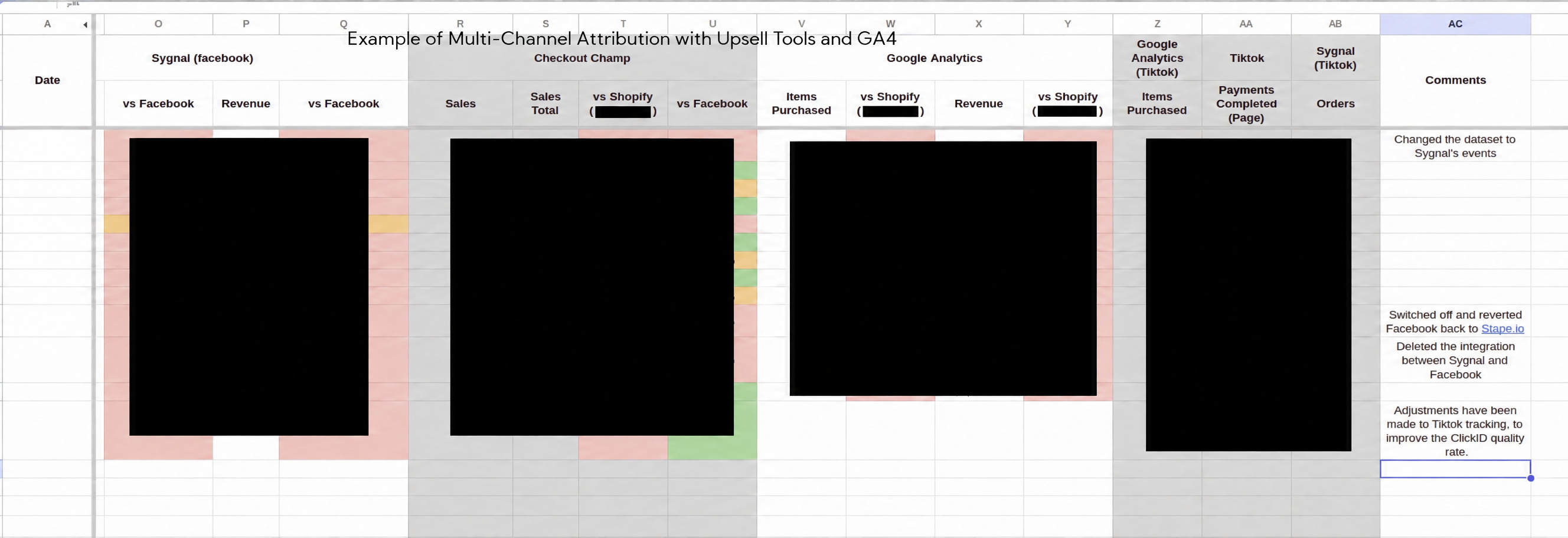 Attribution log, two weeks: Sygnal, Checkout Champ, GA4 and TikTok checked against store numbers, values hidden