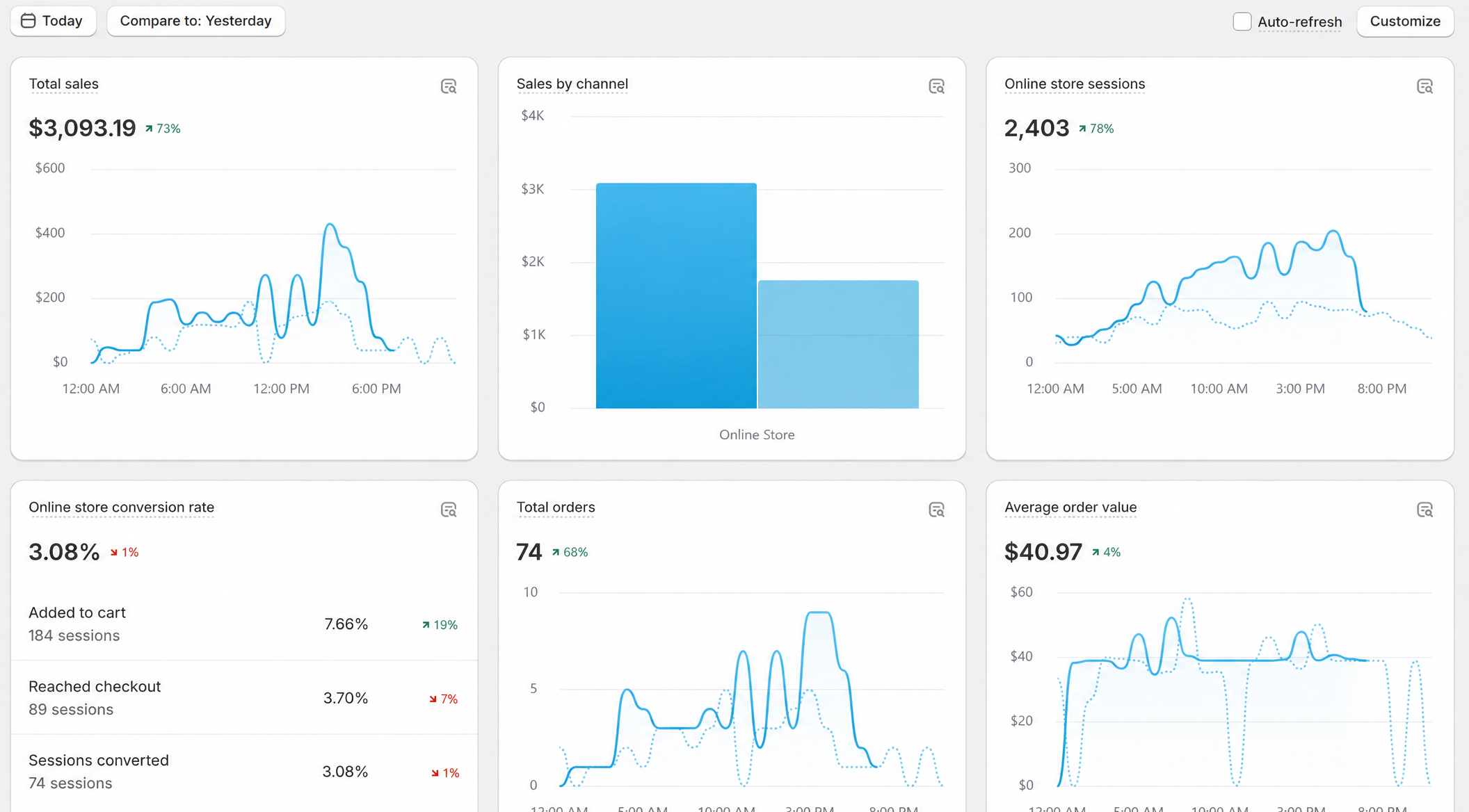 Shopify day view: $3,093.19 in sales, 74 orders in one day