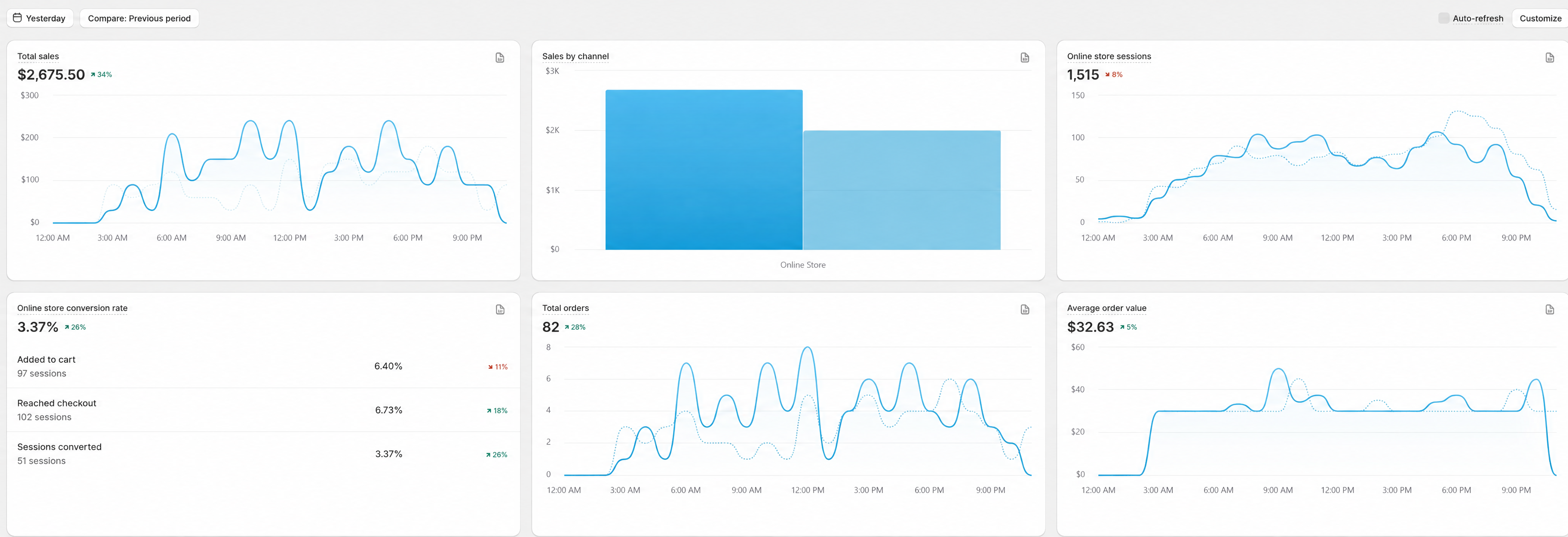 Shopify day view: $2,675.50 in sales, 82 orders in one day