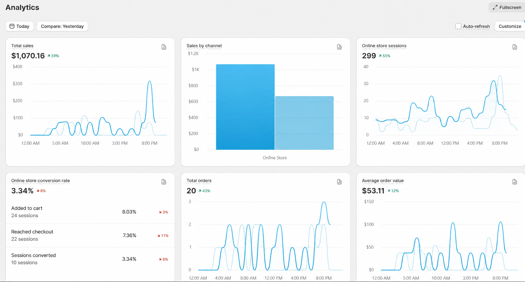 Shopify day view: $1,070.16 in sales, 20 orders in one day