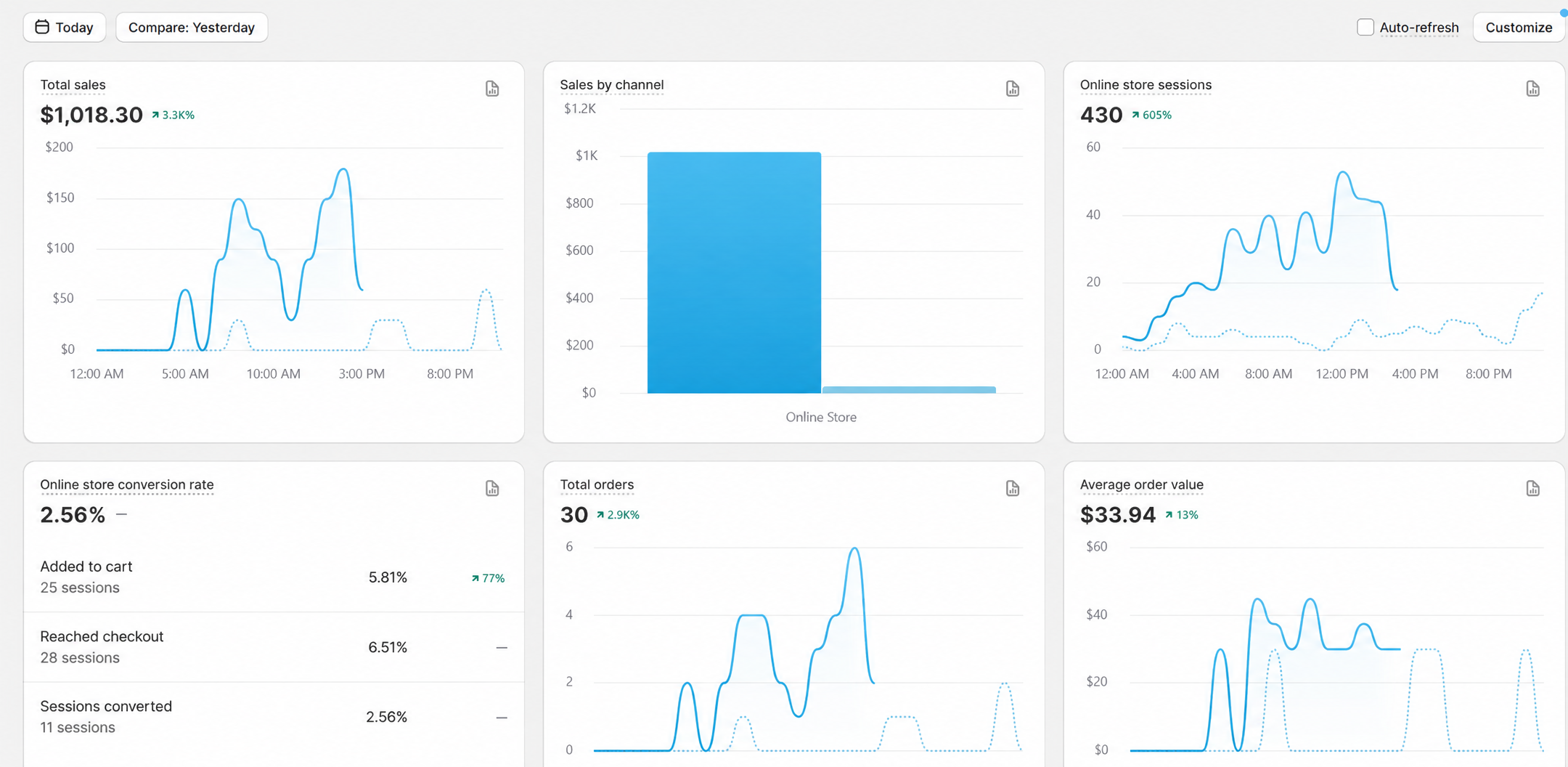 Shopify day view: $1,018.30 in sales, 30 orders in one day