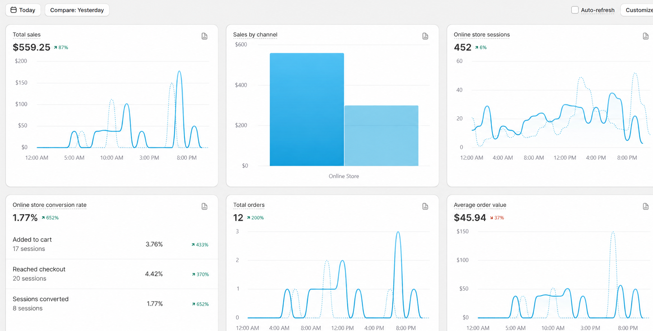 Shopify day view: $559.25 in sales, 12 orders in one day