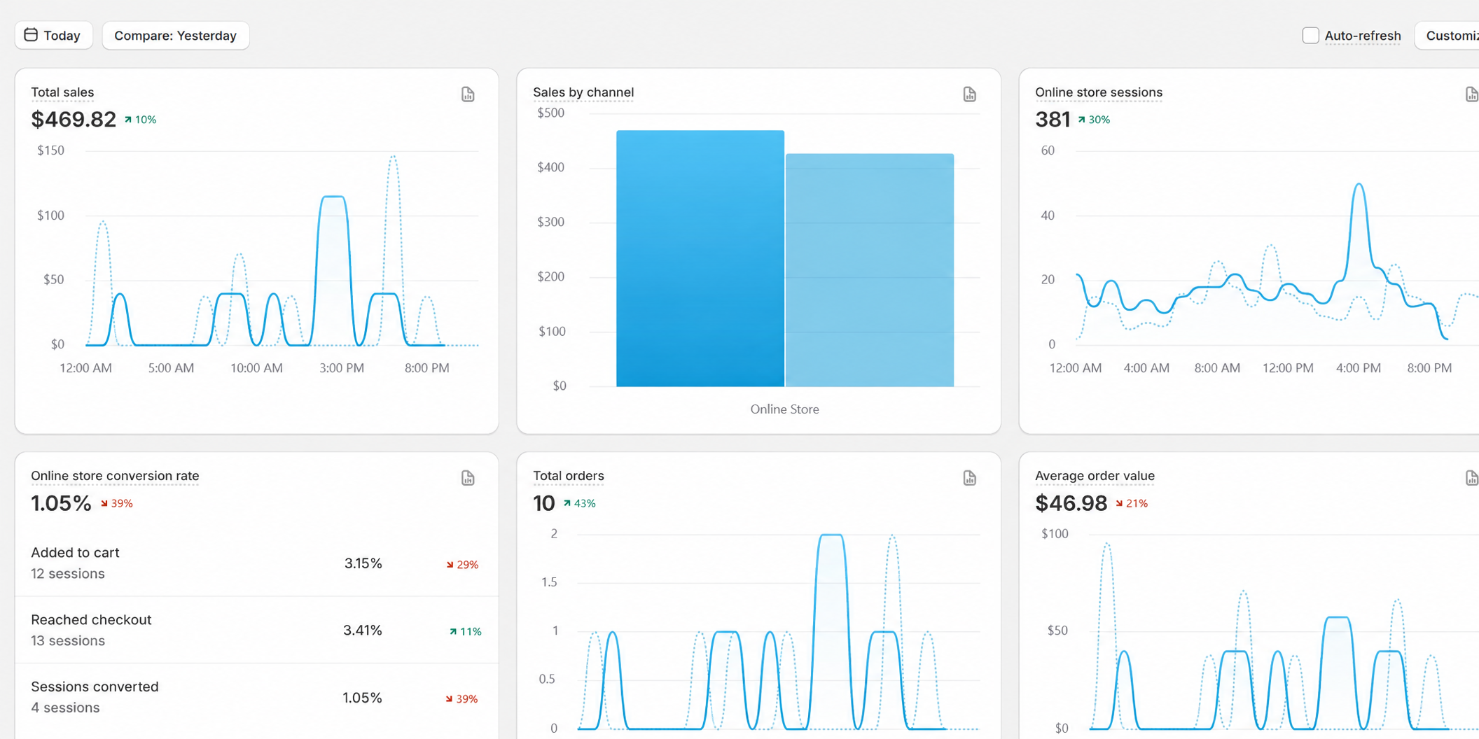 Shopify day view: $469.82 in sales, 10 orders in one day