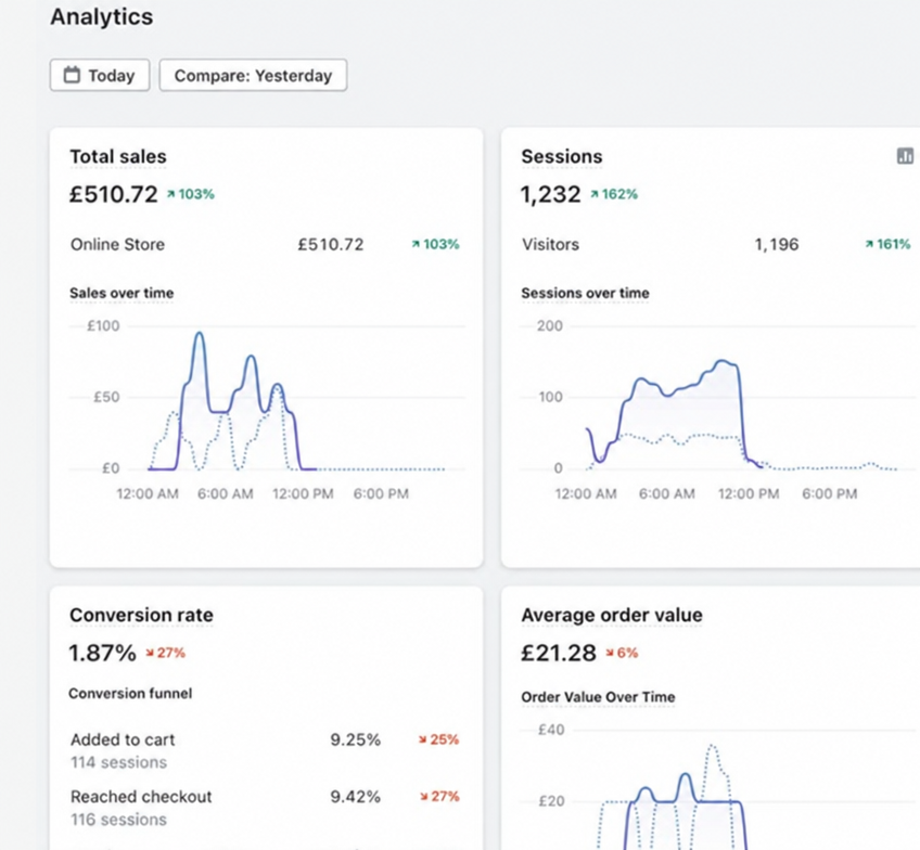 Shopify day view in GBP: £510.72 by midday
