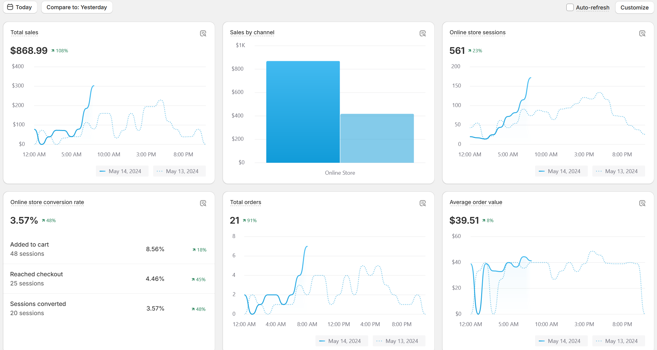 Shopify day view: $868.99 and 21 orders by mid-morning